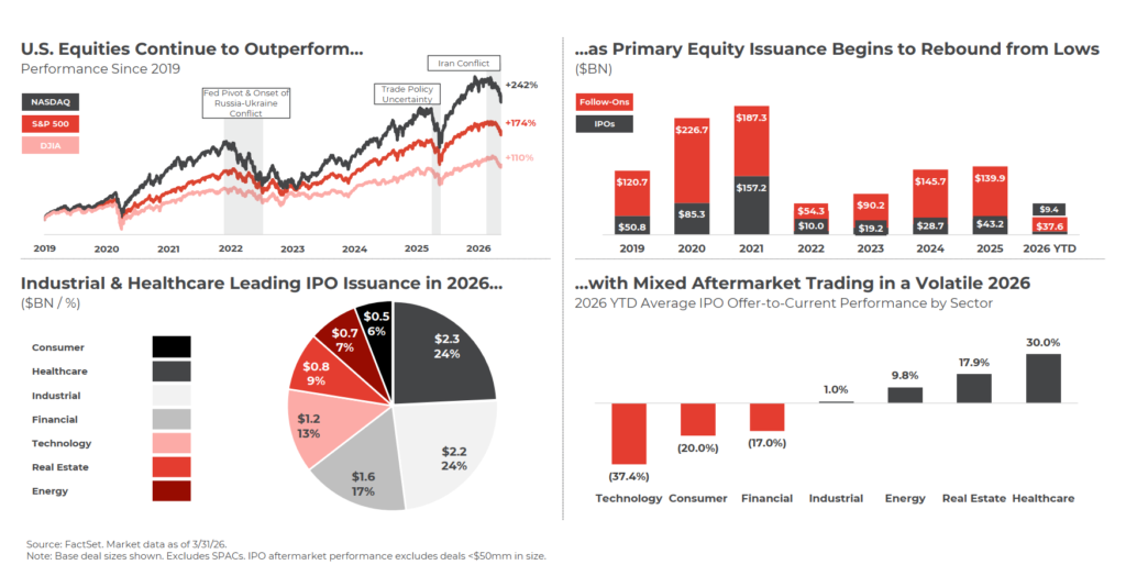 Equity Capital Markets Update, March 2026 - ARC Group Securities