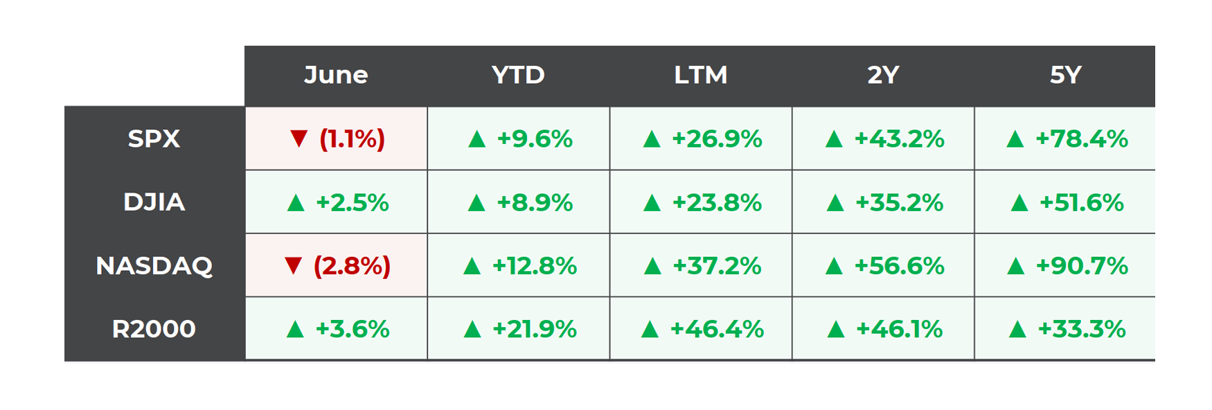 U.S. public equity markets June 2026