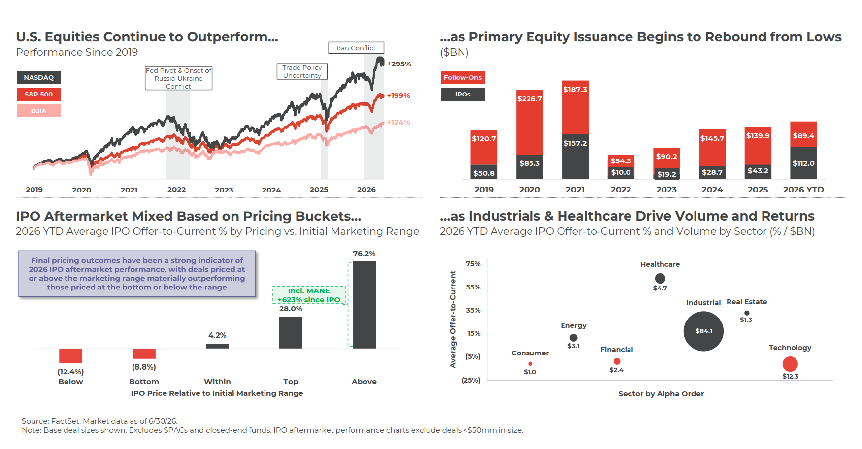 U.S. Equity Capital Markets Activity, June 2026