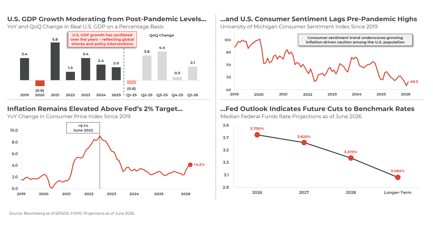 U.S. Macroeconomic Backdrop, June 2026
