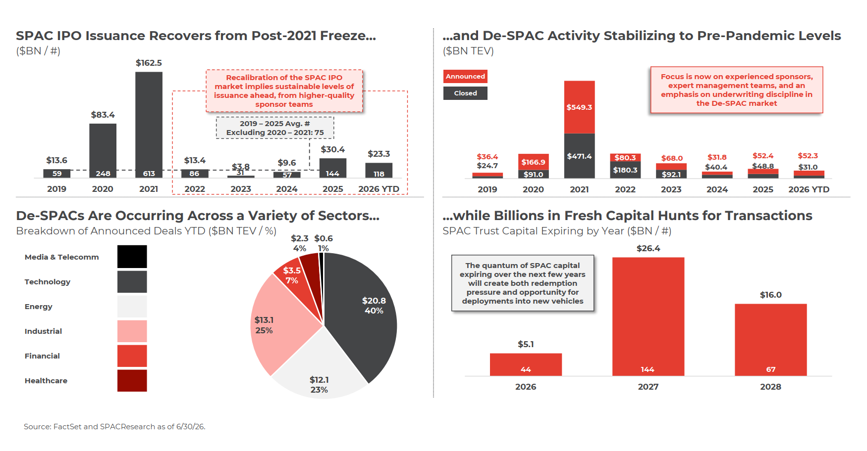 U.S. SPAC Market Activity, June 2026