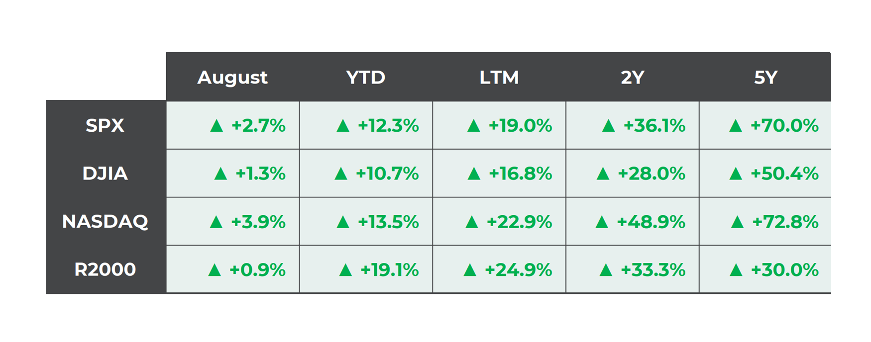 Public Equity Markets data, August 2026
